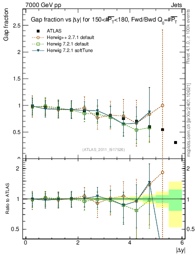 Plot of gapfr-vs-dy-fb in 7000 GeV pp collisions