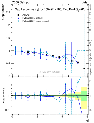 Plot of gapfr-vs-dy-fb in 7000 GeV pp collisions