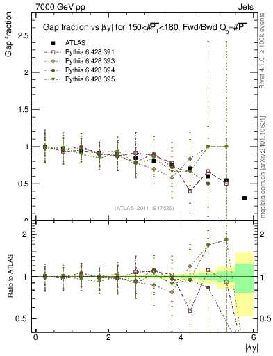 Plot of gapfr-vs-dy-fb in 7000 GeV pp collisions