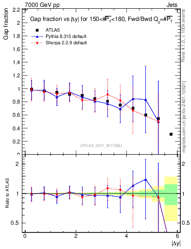 Plot of gapfr-vs-dy-fb in 7000 GeV pp collisions