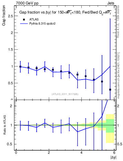Plot of gapfr-vs-dy-fb in 7000 GeV pp collisions