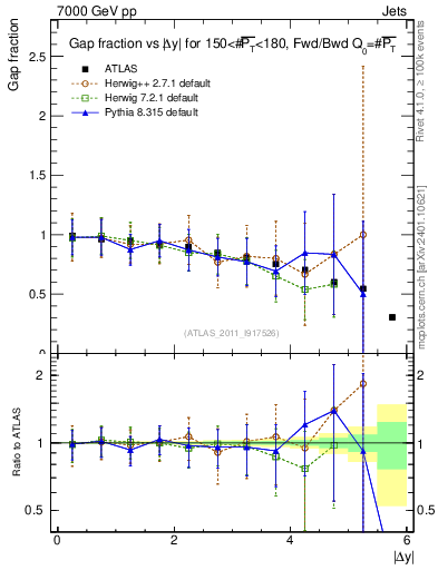 Plot of gapfr-vs-dy-fb in 7000 GeV pp collisions