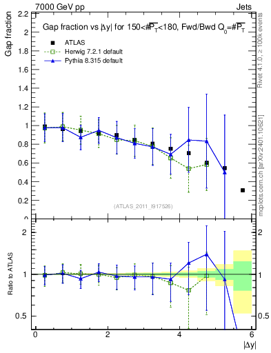 Plot of gapfr-vs-dy-fb in 7000 GeV pp collisions