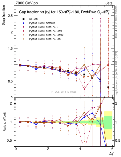 Plot of gapfr-vs-dy-fb in 7000 GeV pp collisions