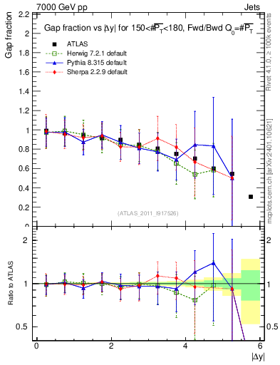 Plot of gapfr-vs-dy-fb in 7000 GeV pp collisions