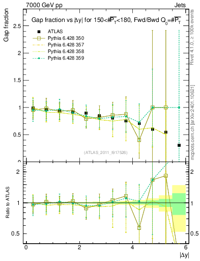 Plot of gapfr-vs-dy-fb in 7000 GeV pp collisions