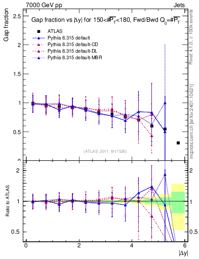 Plot of gapfr-vs-dy-fb in 7000 GeV pp collisions