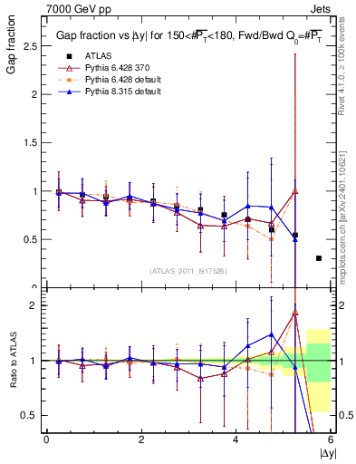 Plot of gapfr-vs-dy-fb in 7000 GeV pp collisions
