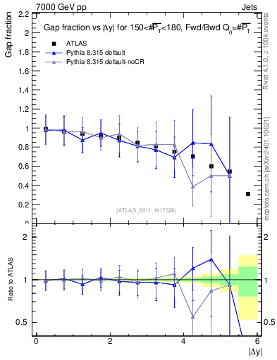 Plot of gapfr-vs-dy-fb in 7000 GeV pp collisions
