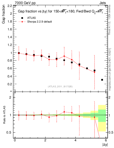 Plot of gapfr-vs-dy-fb in 7000 GeV pp collisions