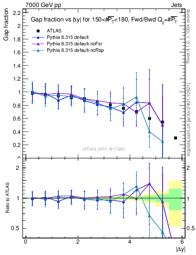 Plot of gapfr-vs-dy-fb in 7000 GeV pp collisions