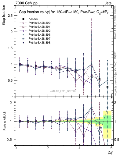 Plot of gapfr-vs-dy-fb in 7000 GeV pp collisions