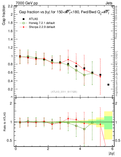 Plot of gapfr-vs-dy-fb in 7000 GeV pp collisions