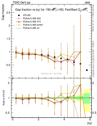 Plot of gapfr-vs-dy-fb in 7000 GeV pp collisions