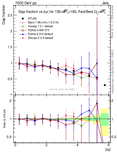 Plot of gapfr-vs-dy-fb in 7000 GeV pp collisions