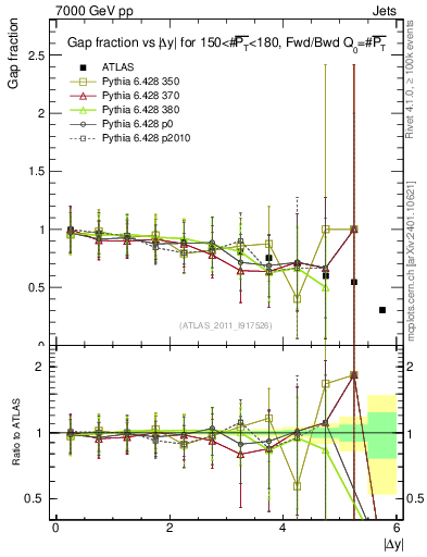 Plot of gapfr-vs-dy-fb in 7000 GeV pp collisions