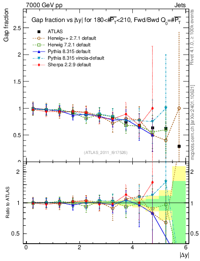 Plot of gapfr-vs-dy-fb in 7000 GeV pp collisions