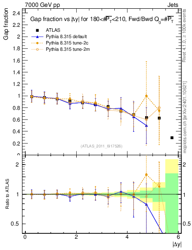 Plot of gapfr-vs-dy-fb in 7000 GeV pp collisions