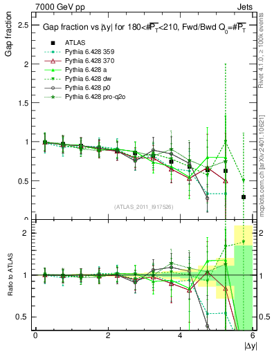 Plot of gapfr-vs-dy-fb in 7000 GeV pp collisions