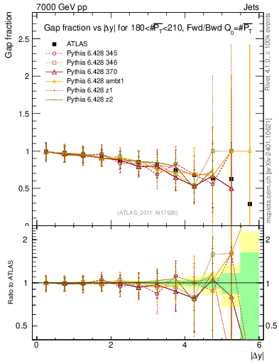 Plot of gapfr-vs-dy-fb in 7000 GeV pp collisions