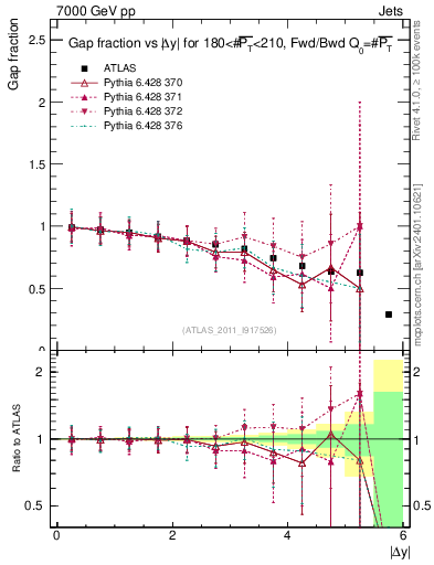 Plot of gapfr-vs-dy-fb in 7000 GeV pp collisions