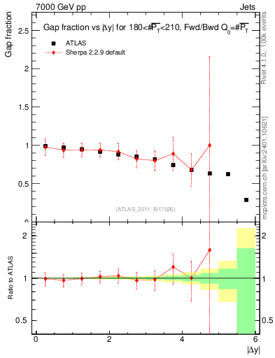 Plot of gapfr-vs-dy-fb in 7000 GeV pp collisions