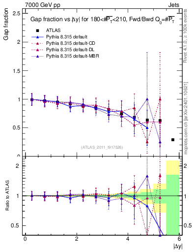 Plot of gapfr-vs-dy-fb in 7000 GeV pp collisions