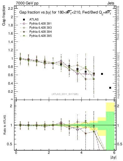 Plot of gapfr-vs-dy-fb in 7000 GeV pp collisions