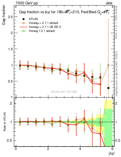 Plot of gapfr-vs-dy-fb in 7000 GeV pp collisions