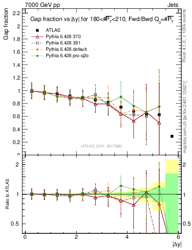 Plot of gapfr-vs-dy-fb in 7000 GeV pp collisions