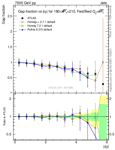 Plot of gapfr-vs-dy-fb in 7000 GeV pp collisions