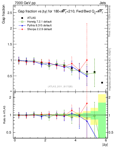 Plot of gapfr-vs-dy-fb in 7000 GeV pp collisions