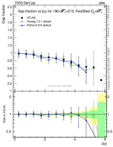 Plot of gapfr-vs-dy-fb in 7000 GeV pp collisions