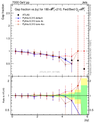 Plot of gapfr-vs-dy-fb in 7000 GeV pp collisions