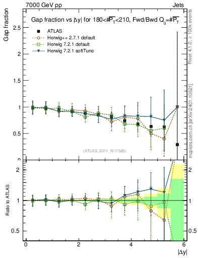 Plot of gapfr-vs-dy-fb in 7000 GeV pp collisions