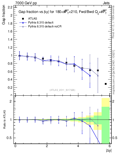Plot of gapfr-vs-dy-fb in 7000 GeV pp collisions