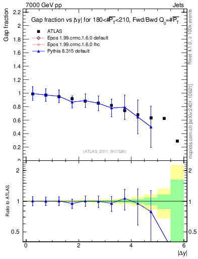 Plot of gapfr-vs-dy-fb in 7000 GeV pp collisions