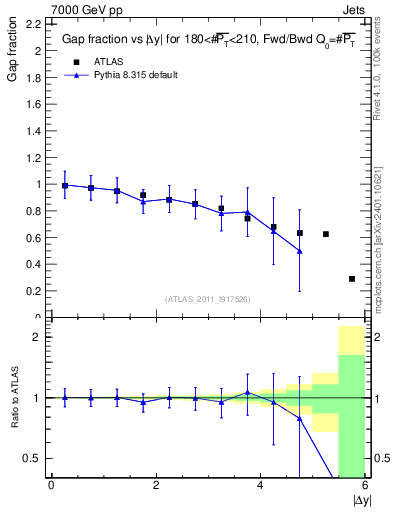 Plot of gapfr-vs-dy-fb in 7000 GeV pp collisions
