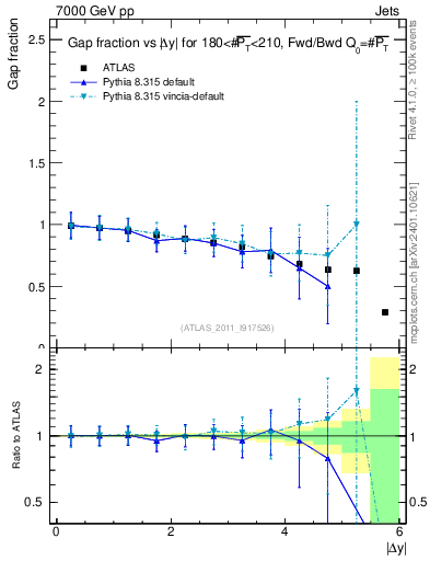 Plot of gapfr-vs-dy-fb in 7000 GeV pp collisions
