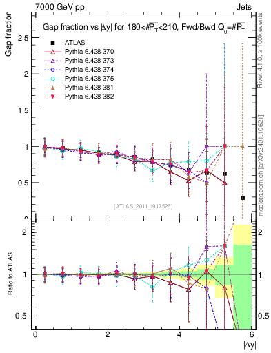 Plot of gapfr-vs-dy-fb in 7000 GeV pp collisions