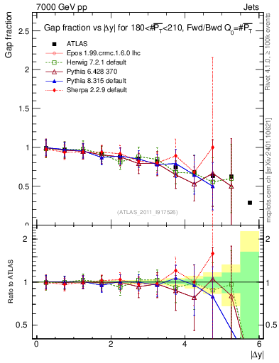 Plot of gapfr-vs-dy-fb in 7000 GeV pp collisions