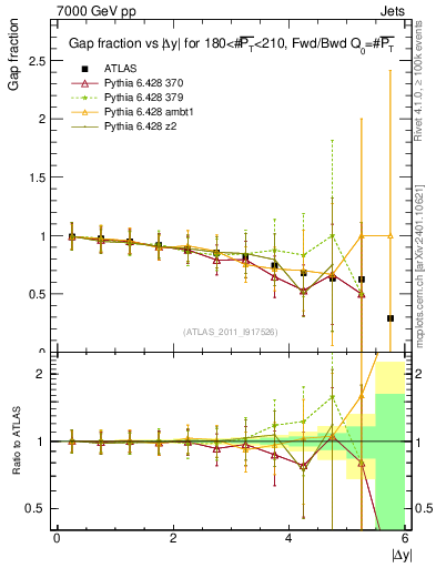 Plot of gapfr-vs-dy-fb in 7000 GeV pp collisions