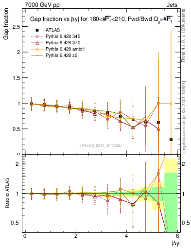 Plot of gapfr-vs-dy-fb in 7000 GeV pp collisions