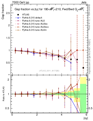 Plot of gapfr-vs-dy-fb in 7000 GeV pp collisions