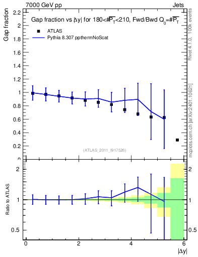 Plot of gapfr-vs-dy-fb in 7000 GeV pp collisions