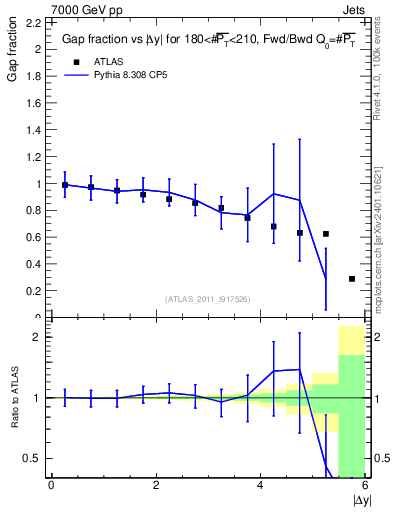Plot of gapfr-vs-dy-fb in 7000 GeV pp collisions