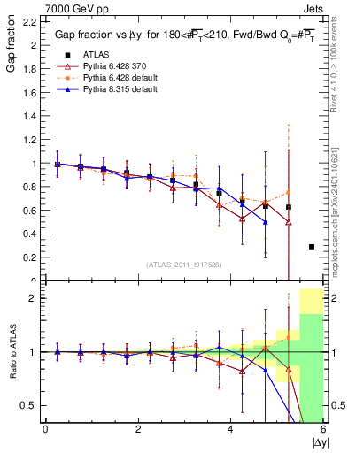 Plot of gapfr-vs-dy-fb in 7000 GeV pp collisions