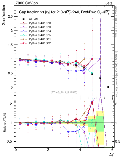 Plot of gapfr-vs-dy-fb in 7000 GeV pp collisions