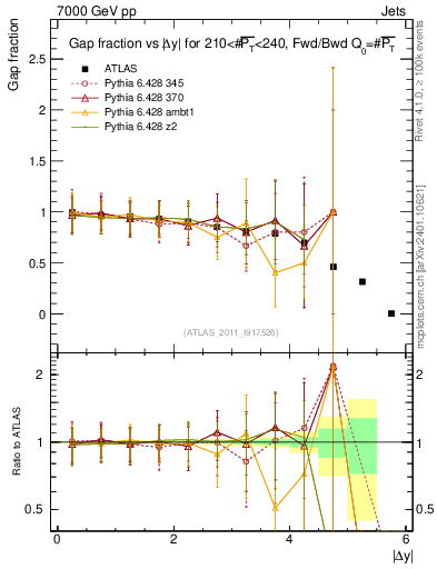 Plot of gapfr-vs-dy-fb in 7000 GeV pp collisions