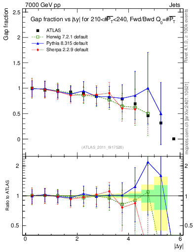 Plot of gapfr-vs-dy-fb in 7000 GeV pp collisions